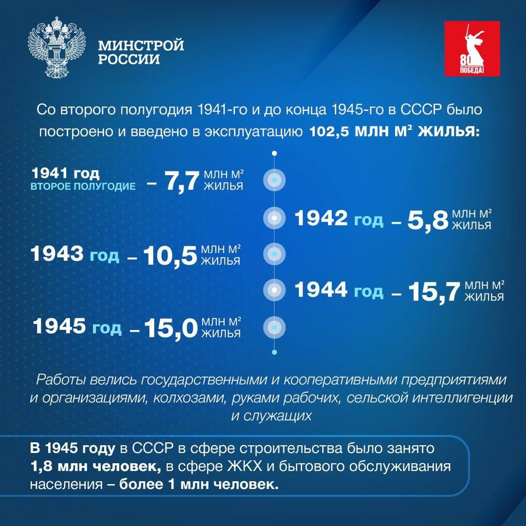 В преддверии 80-й годовщины Победы в Великой Отечественной войне расскажем о строительстве в военные и послевоенные годы