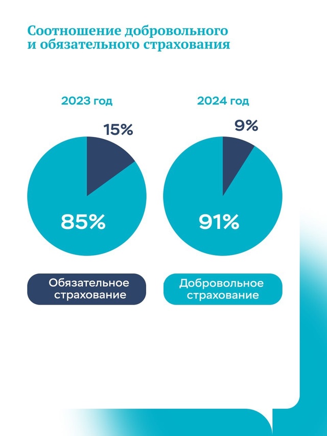 Российский страховой рынок продолжает эффективно развиваться