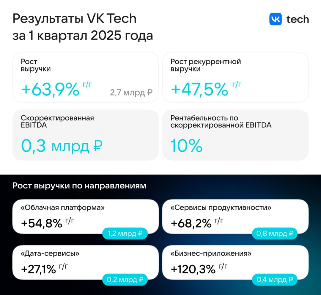 Выручка VK Tech в I квартале 2025 года выросла на 64 % до 2,7 млрд рублей