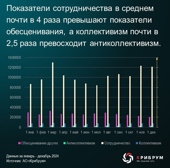 В конце апреля аналитики компании «Крибрум» провели исследование коллективизма в социальных медиа
