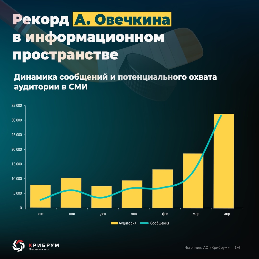 Реакция на рекорд Овечкина Эксперты компании «Крибрум» провели исследование реакции общественности на рекорд А. Овечкина в информационном пространстве:
