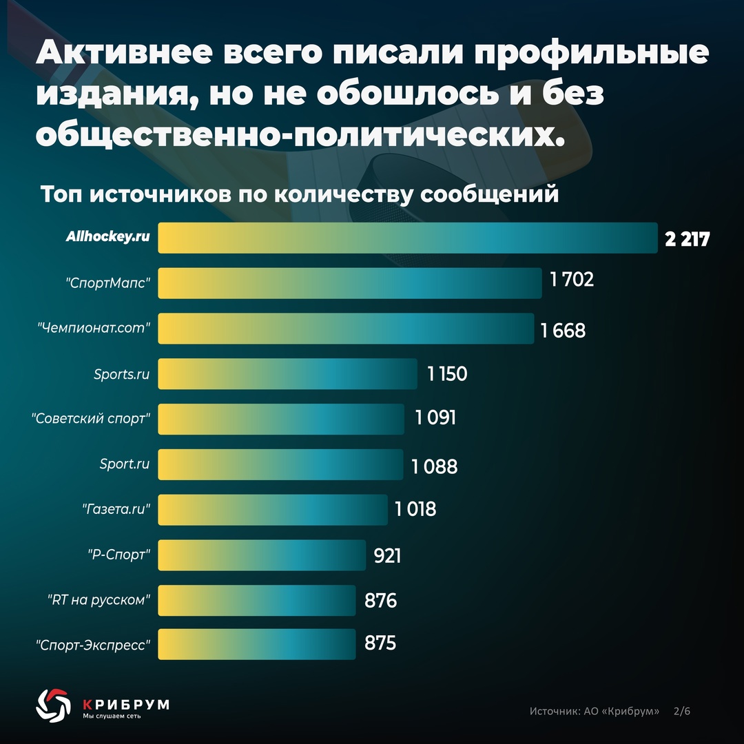 Реакция на рекорд Овечкина Эксперты компании «Крибрум» провели исследование реакции общественности на рекорд А. Овечкина в информационном пространстве: