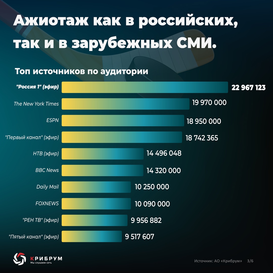 Реакция на рекорд Овечкина Эксперты компании «Крибрум» провели исследование реакции общественности на рекорд А. Овечкина в информационном пространстве: