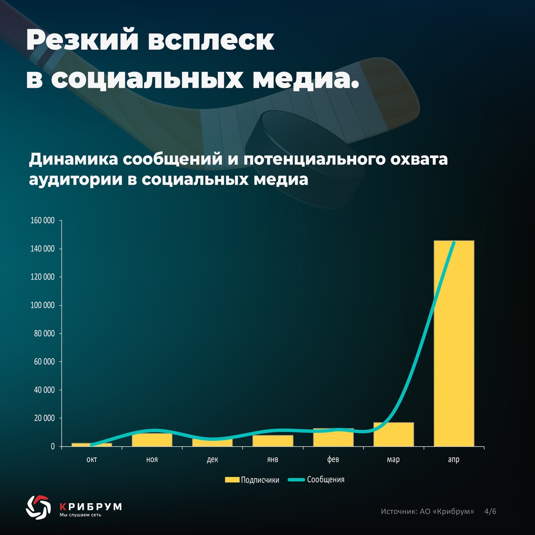 Реакция на рекорд Овечкина Эксперты компании «Крибрум» провели исследование реакции общественности на рекорд А. Овечкина в информационном пространстве:
