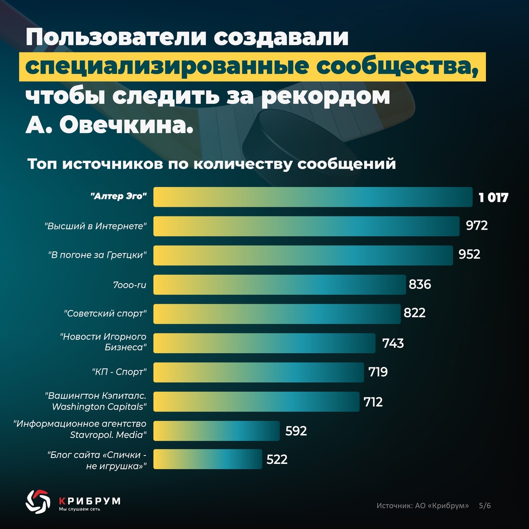 Реакция на рекорд Овечкина Эксперты компании «Крибрум» провели исследование реакции общественности на рекорд А. Овечкина в информационном пространстве: