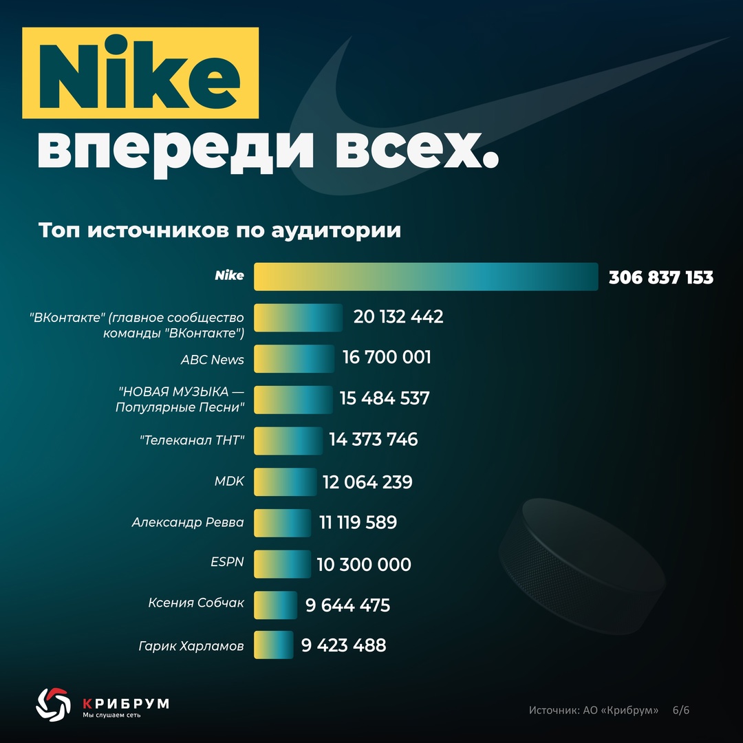 Реакция на рекорд Овечкина Эксперты компании «Крибрум» провели исследование реакции общественности на рекорд А. Овечкина в информационном пространстве: