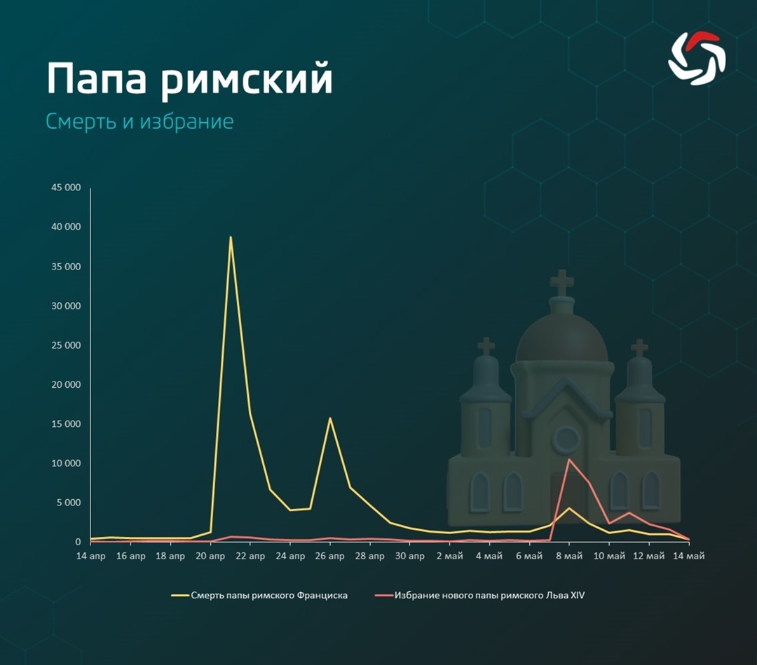 Скорбь и ирония. Реакция русскоязычного сегмента Сети на смерть Папы Франциска