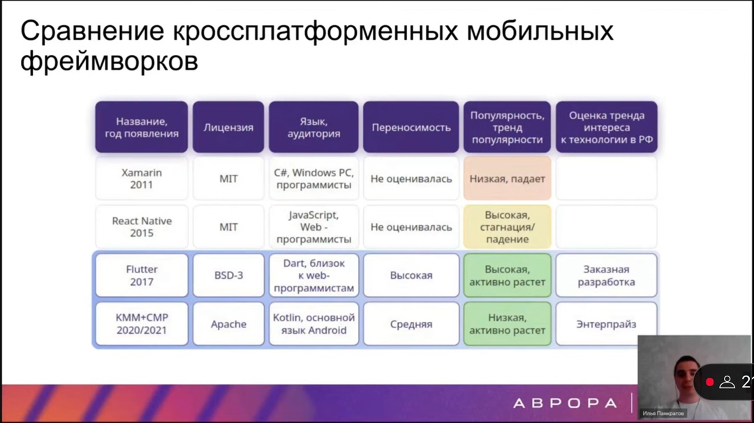 Usetech и Открытая мобильная платформа провели совместный митап по разработке приложений для ОС Аврора.