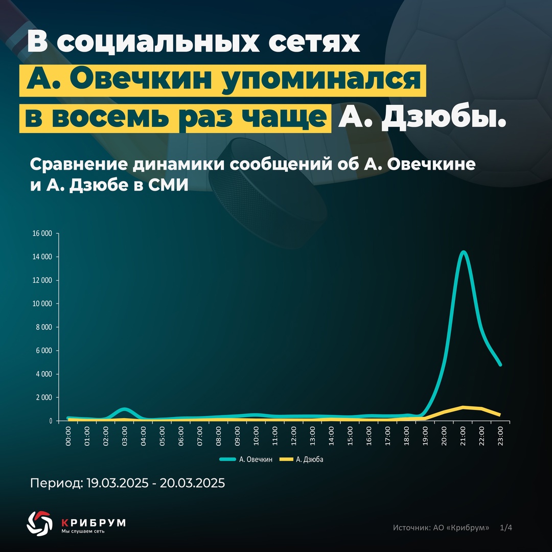 Дзюба vs Овечкин Эксперты компании «Крибрум» провели исследование реакции общественности на рекорд Овечкина в информационном пространстве и выяснили различия с…