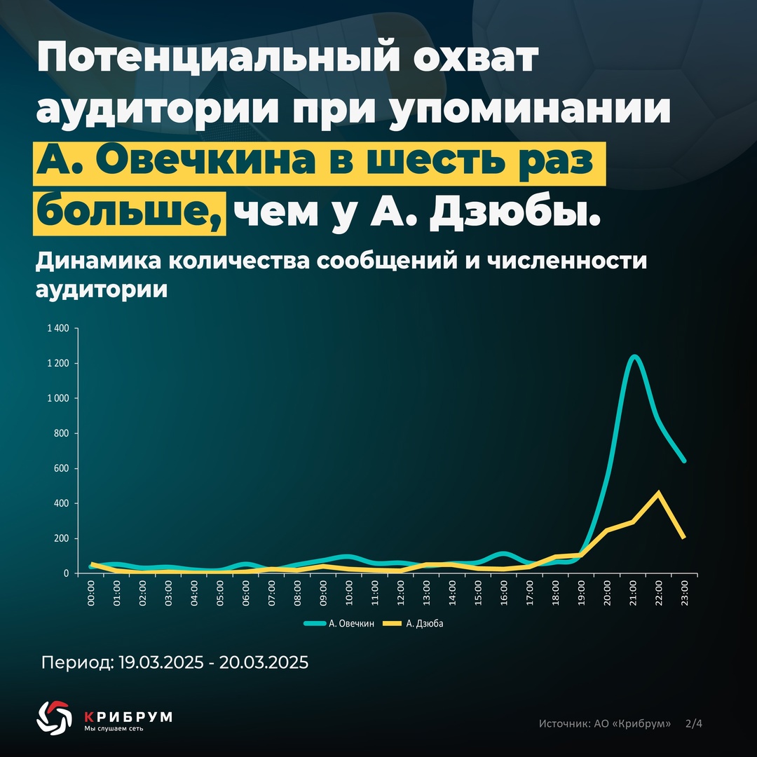 Дзюба vs Овечкин Эксперты компании «Крибрум» провели исследование реакции общественности на рекорд Овечкина в информационном пространстве и выяснили различия с…