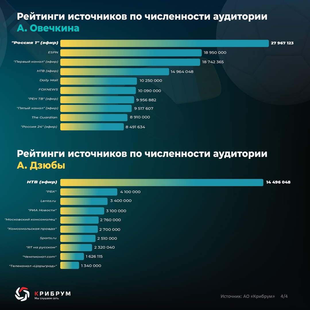 Дзюба vs Овечкин Эксперты компании «Крибрум» провели исследование реакции общественности на рекорд Овечкина в информационном пространстве и выяснили различия с…