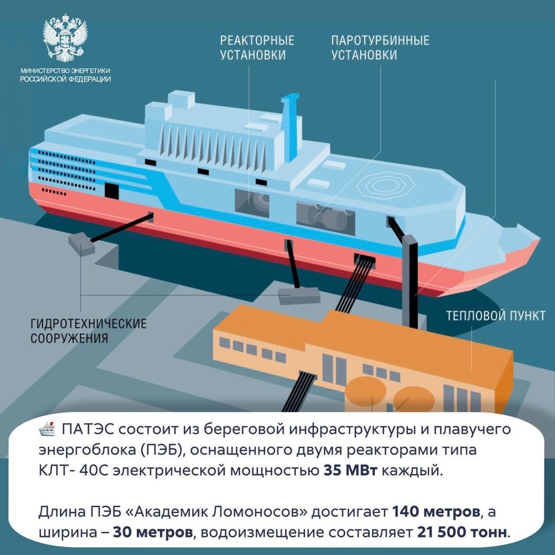 #ФактДня 5 лет назад введена в промышленную эксплуатацию плавучая атомная теплоэлектростанция (ПАТЭС) «Академик Ломоносов».