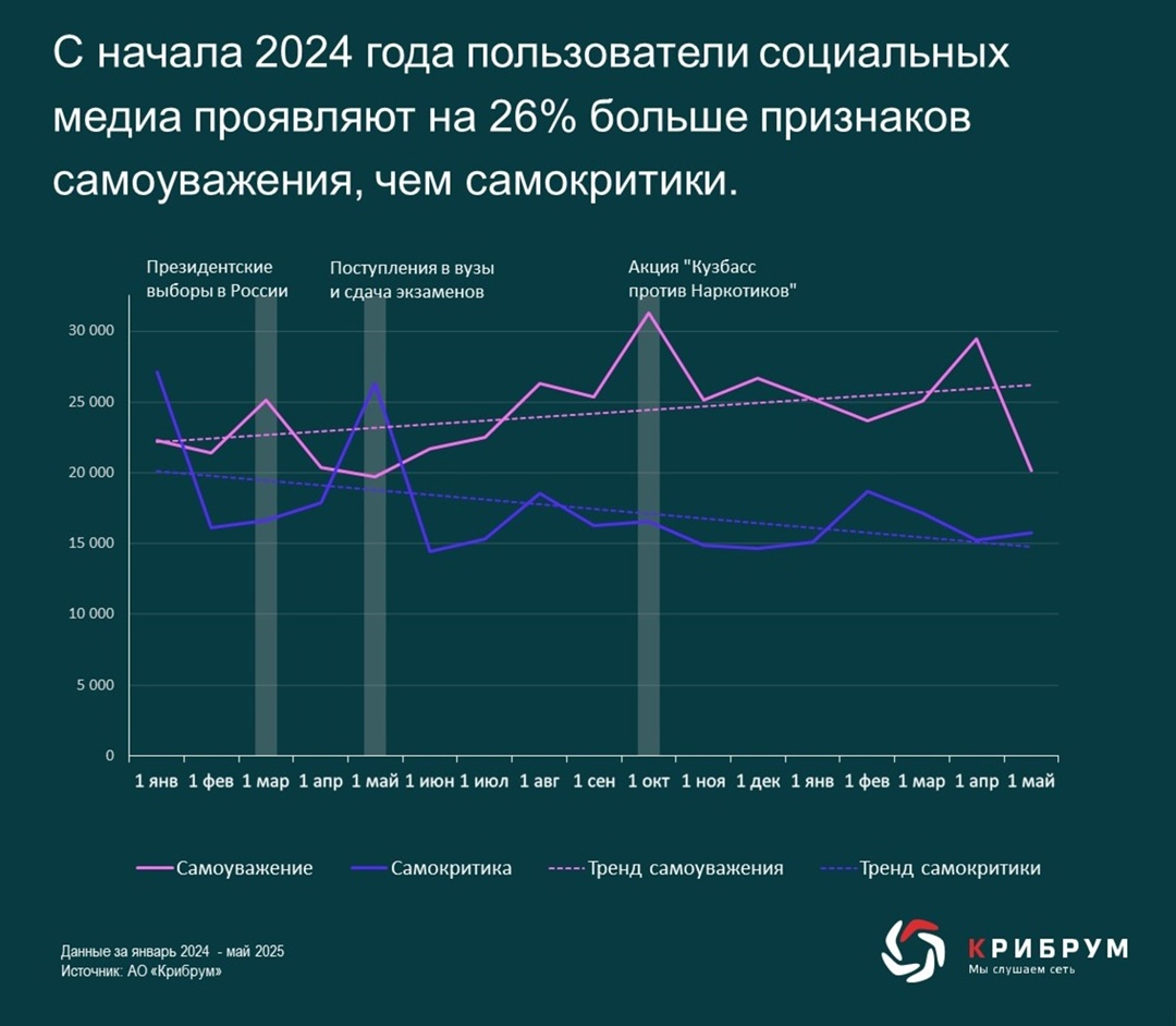 Эксперты «Крибрум» ( провели замер уровня выраженных самоуважения и самокритики в социальных медиа