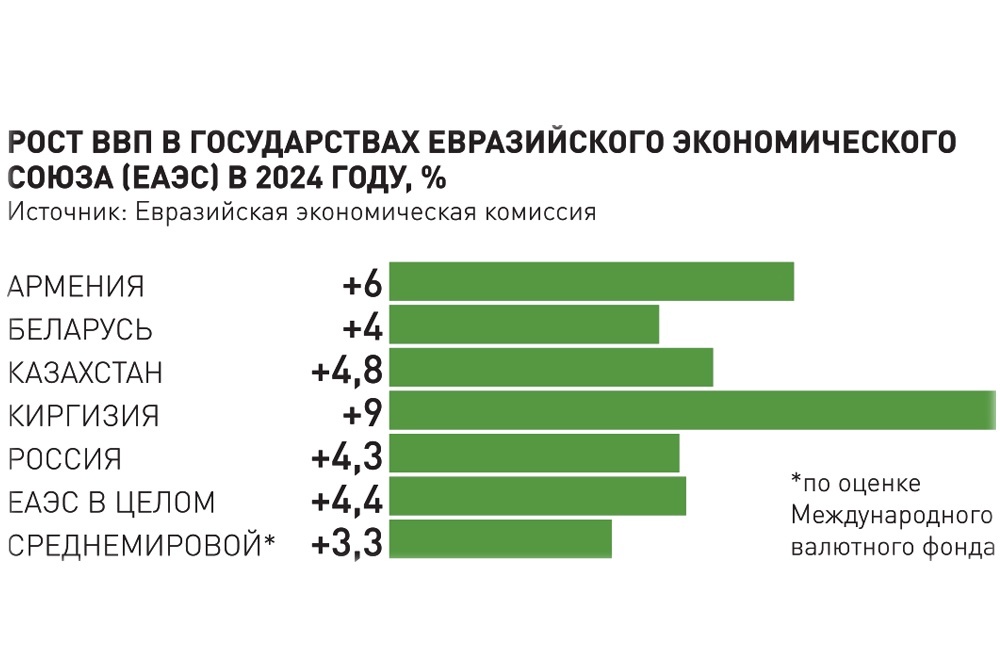 Алексей Оверчук: Развивать экономику вместе с евразийскими партнерами выгоднее, чем поодиночке