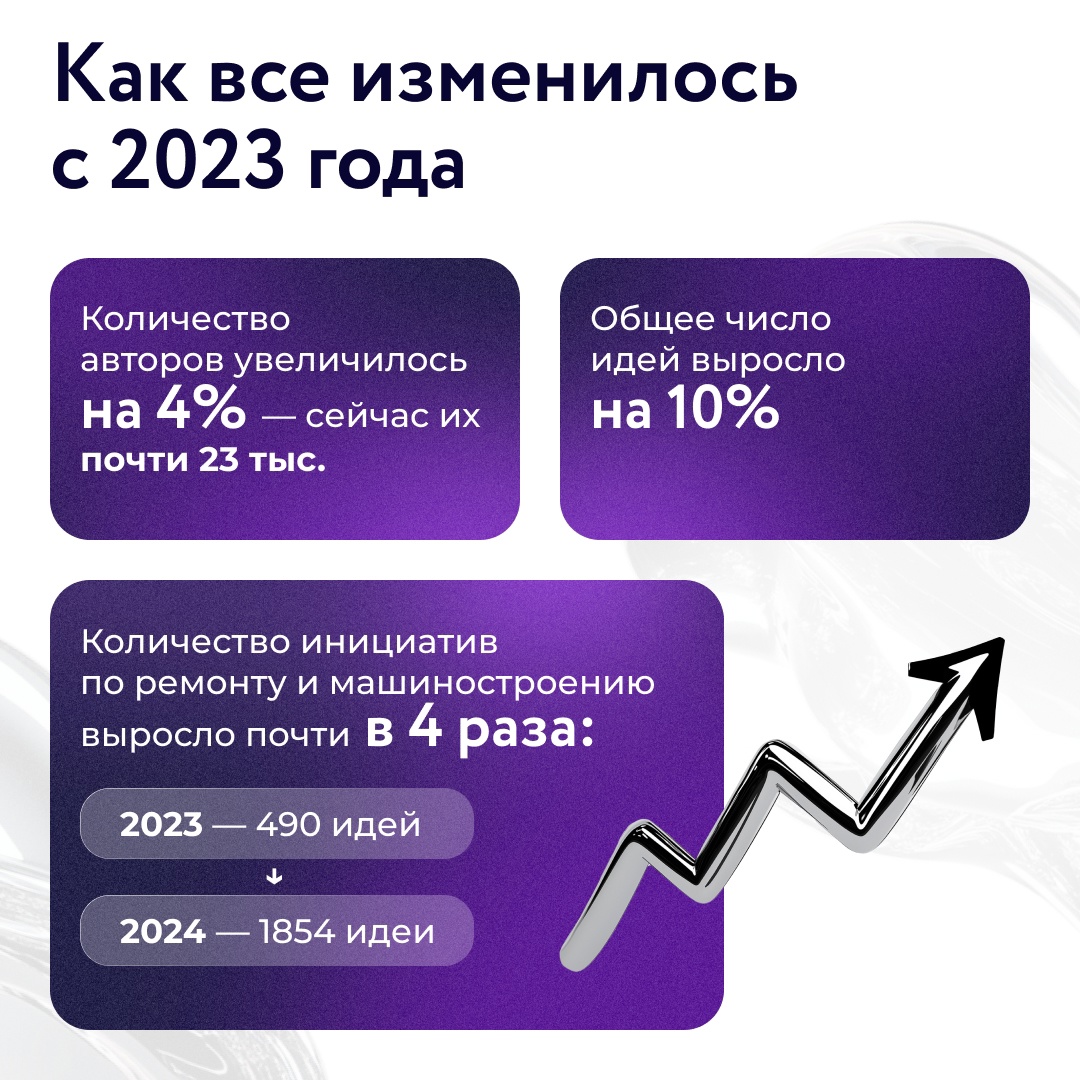 Корпоративный сервис «Банк идей» позволяет каждому сотруднику Группы НЛМК внести свои предложения по улучшению и модернизации рабочих процессов. Так, в…