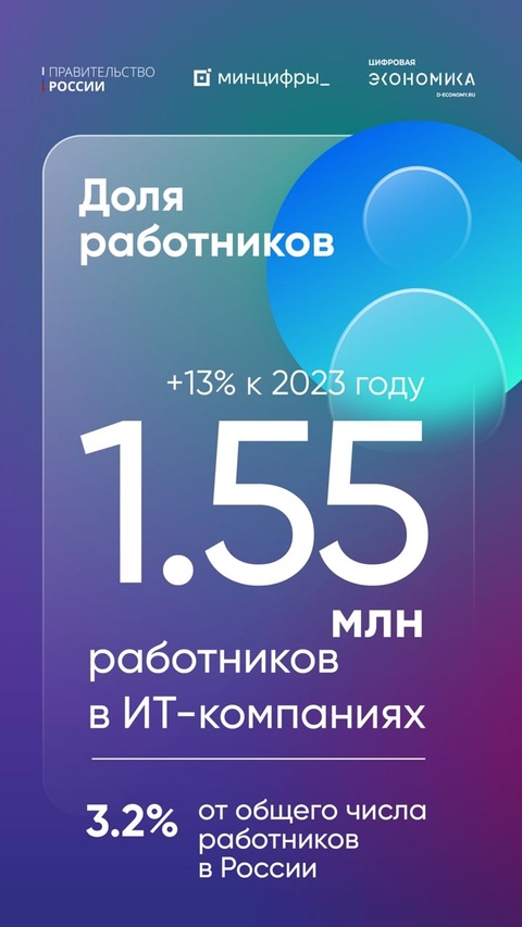Дмитрий Григоренко: Вклад ИТ-отрасли в экономику России составил 6%