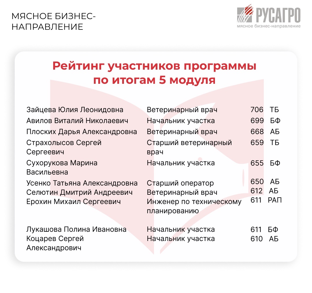 В рамках уникального проекта Мясного бизнеса «Русагро» «Академия Фарм-менеджеров» завершился пятый модуль обучения по теме «Ориентация на результат»