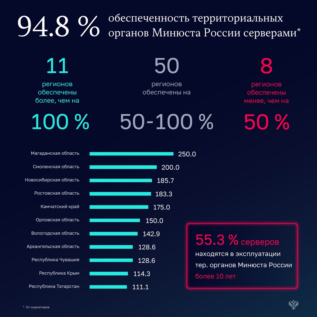 В рамках аудита цифровизации Минюста Счетная палата проверила обеспеченность центрального аппарата и территориальных управлений министерства ИТ-оборудованием.