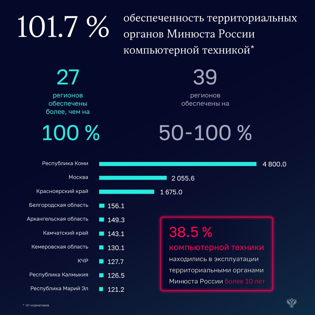 В рамках аудита цифровизации Минюста Счетная палата проверила обеспеченность центрального аппарата и территориальных управлений министерства ИТ-оборудованием.