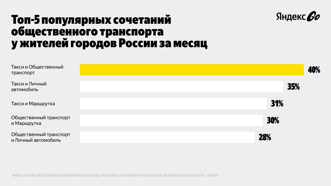 Если вы каждый месяц ездите на четырёх видах транспорта, то знайте: вы не одни