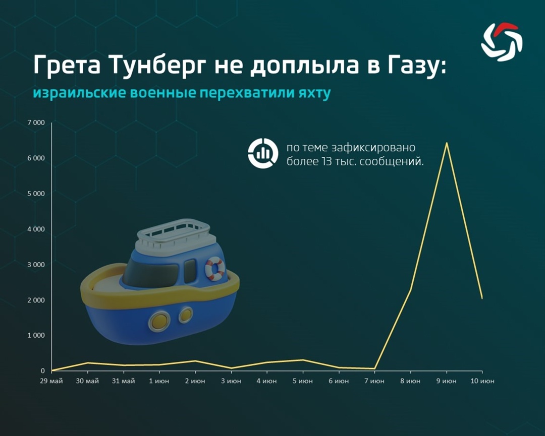 В конце мая шведка Грета Тунберг в компании единомышленников отправилась в путешествие к берегам Газы на борту судна «Мадлен»