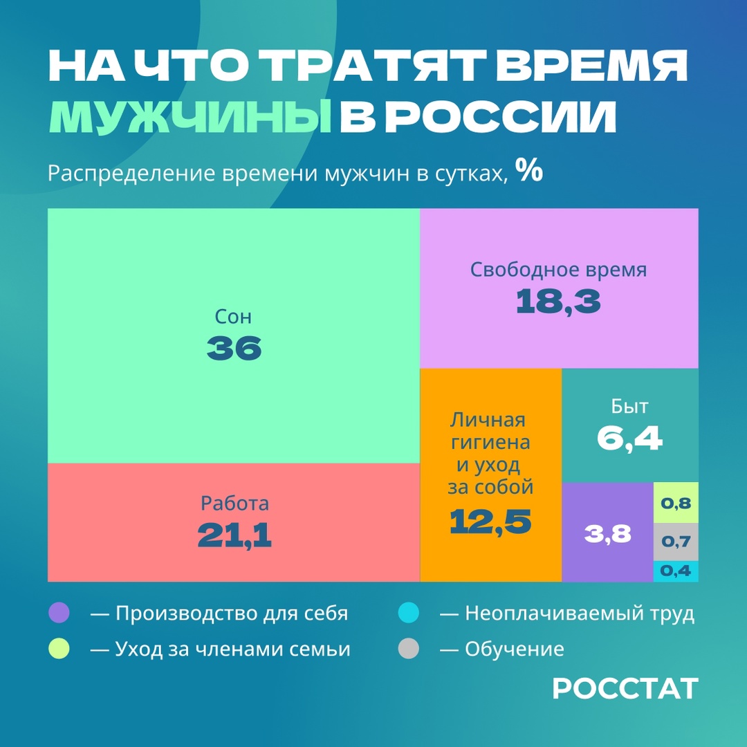 А вы знали, что мужчины тратят на сон 36% времени?