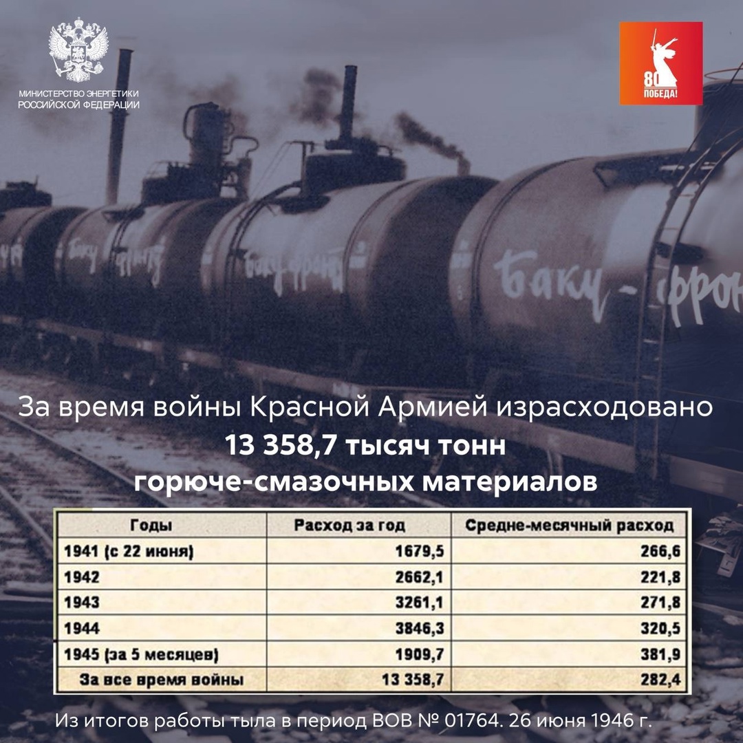 #ЧислоПобеды За время войны Красной Армией израсходовано 13 358,7 тысяч тонн горюче-смазочных материалов.
