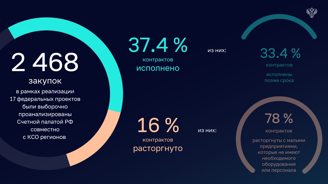 Счетная палата совместно с КСО регионов провела анализ строительства объектов здравоохранения, образования, спорта и культуры в рамкахреализации 17 федеральных…