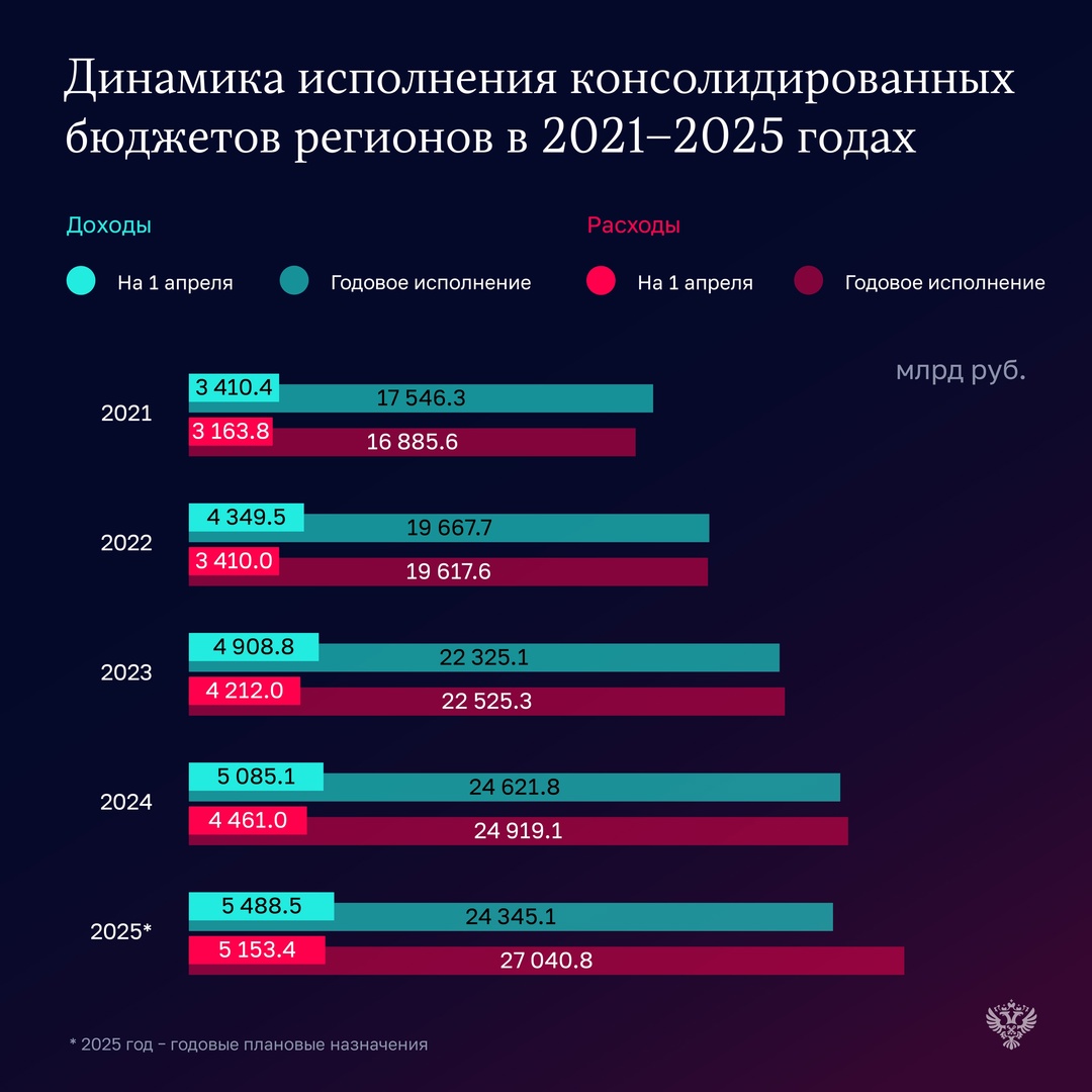 Счетная палата подготовила оперативный доклад об исполнении бюджетов регионов за I квартал 2025 года.