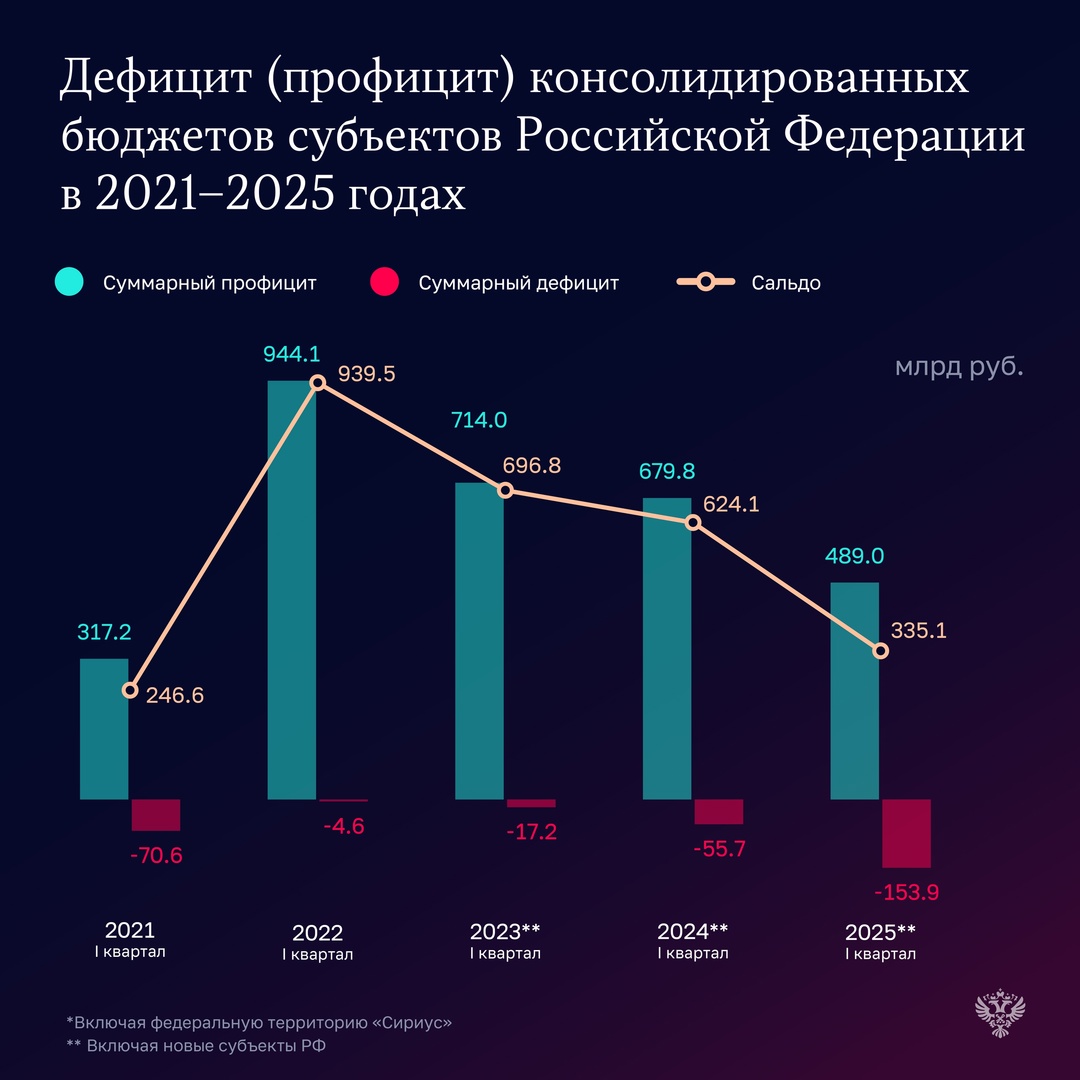 Счетная палата подготовила оперативный доклад об исполнении бюджетов регионов за I квартал 2025 года.