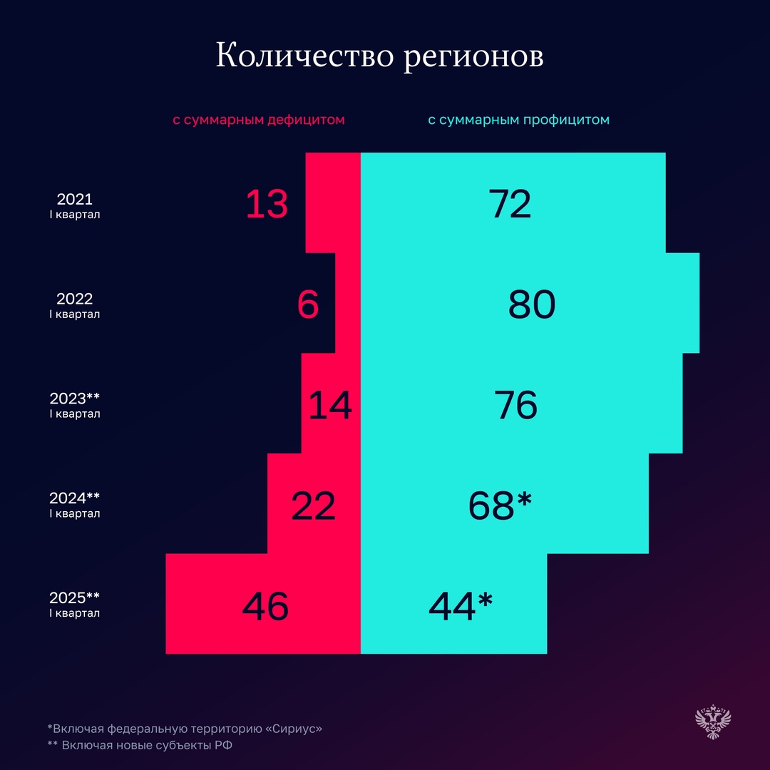 Счетная палата подготовила оперативный доклад об исполнении бюджетов регионов за I квартал 2025 года.