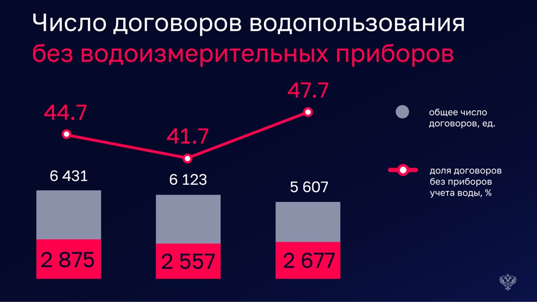 Счетная палата провела аудит эффективности администрирования платежей за пользование водными объектами.
