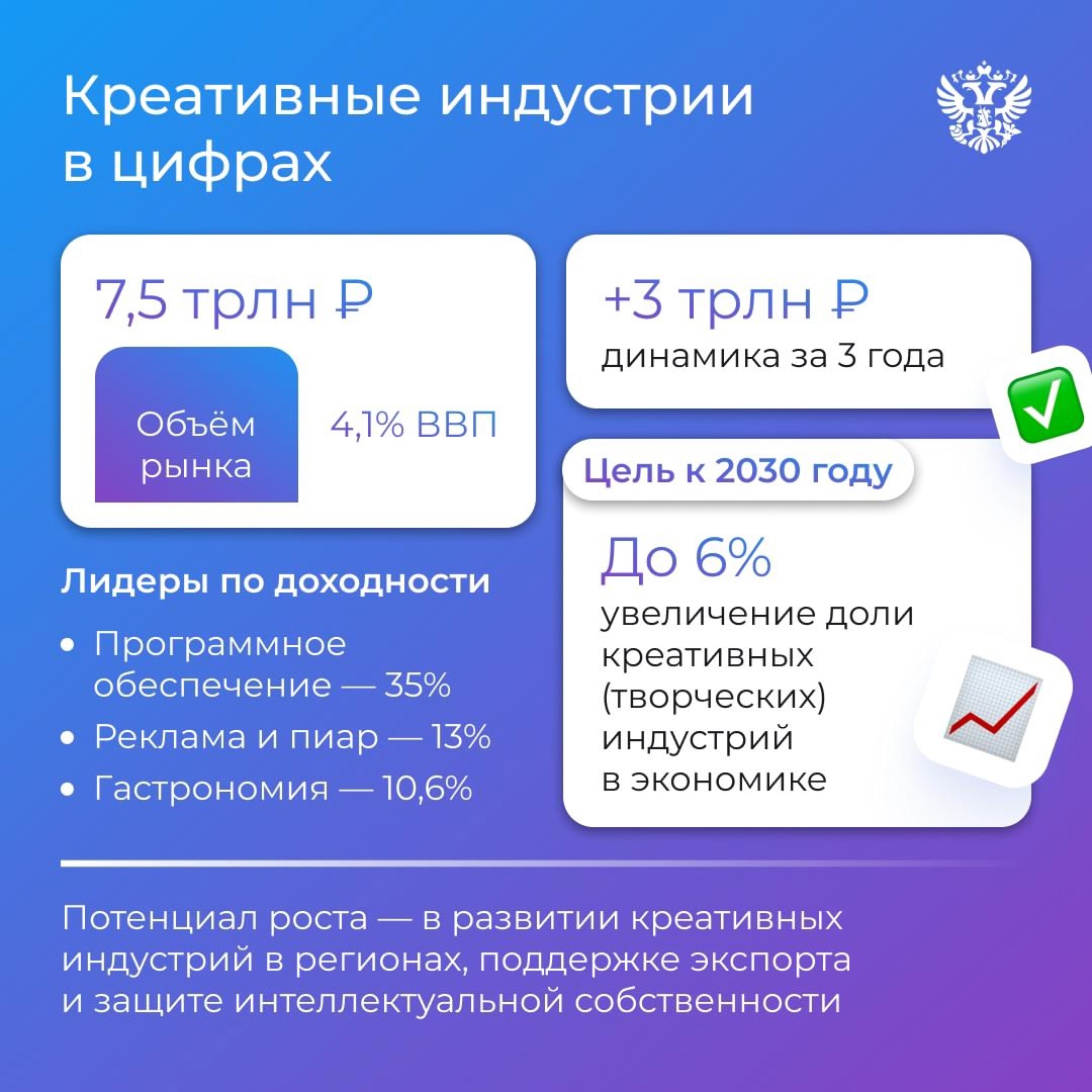 Каждый 5-й житель Москвы работает в креативных индустриях, а сам сектор растёт в 4 раза быстрее всей экономики России