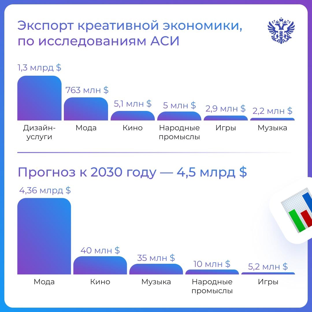 Каждый 5-й житель Москвы работает в креативных индустриях, а сам сектор растёт в 4 раза быстрее всей экономики России