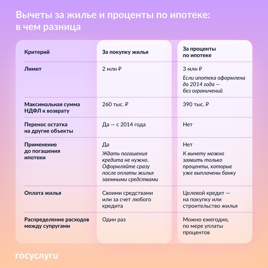 260 000 ₽ за квартиру и 390 000 ₽ за ипотеку: разберитесь в вычетах при покупке жилья