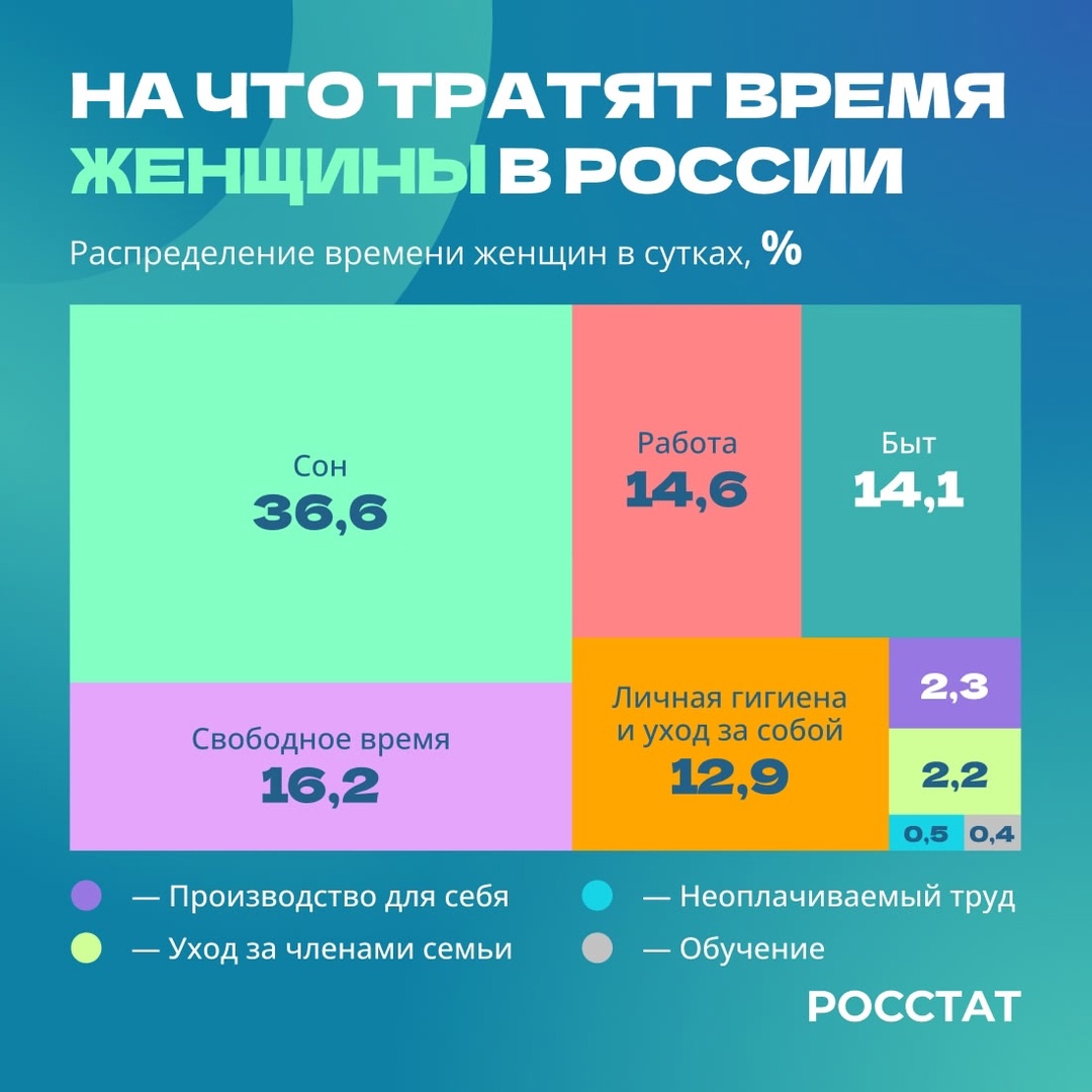 Мы выяснили, что мужчины спят 36% времени. А женщины? Почти столько же — 36,6%!