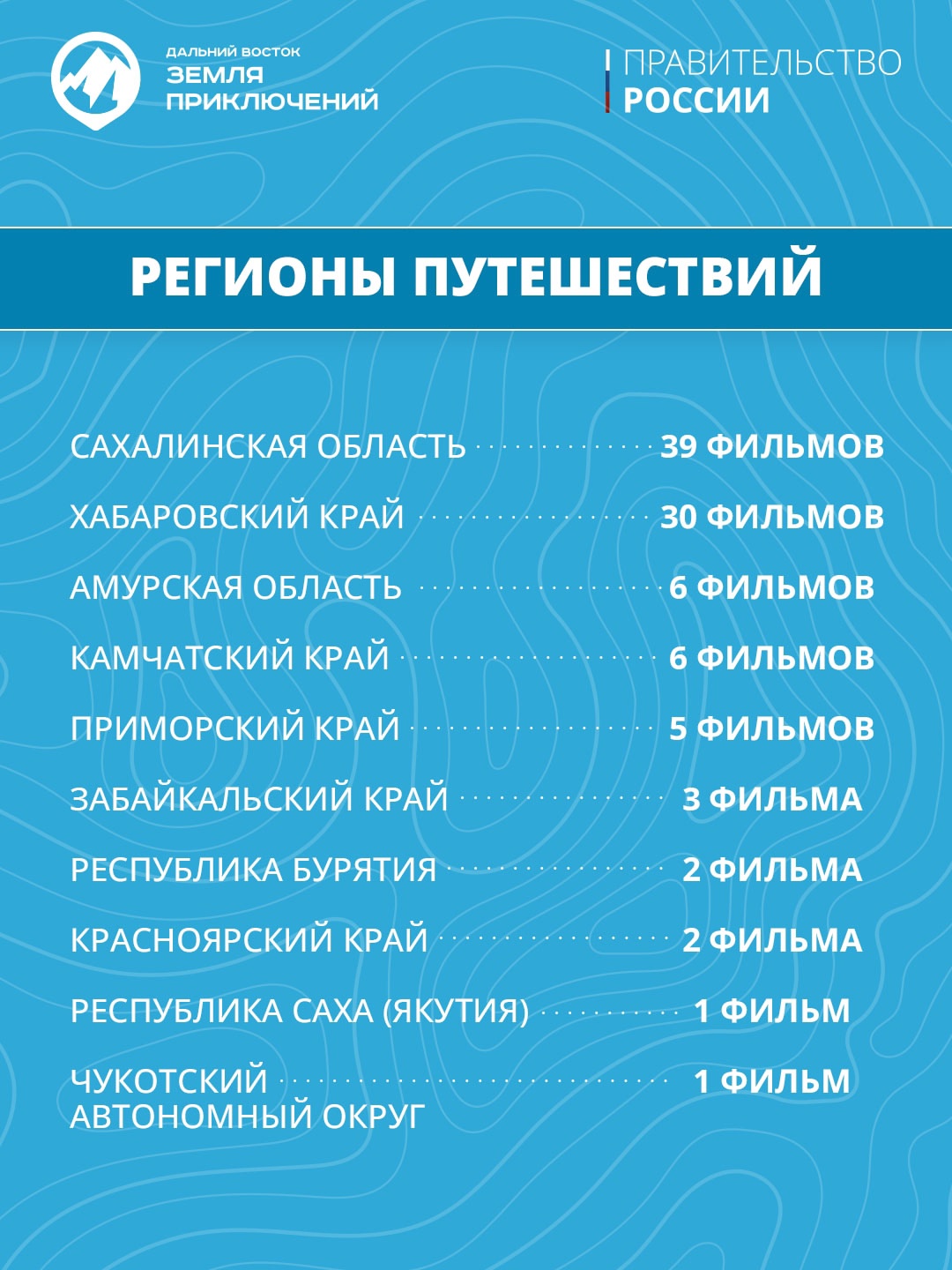 Юрий Трутнев: На конкурс «Дальний Восток – земля приключений» уже поступило 95 фильмов