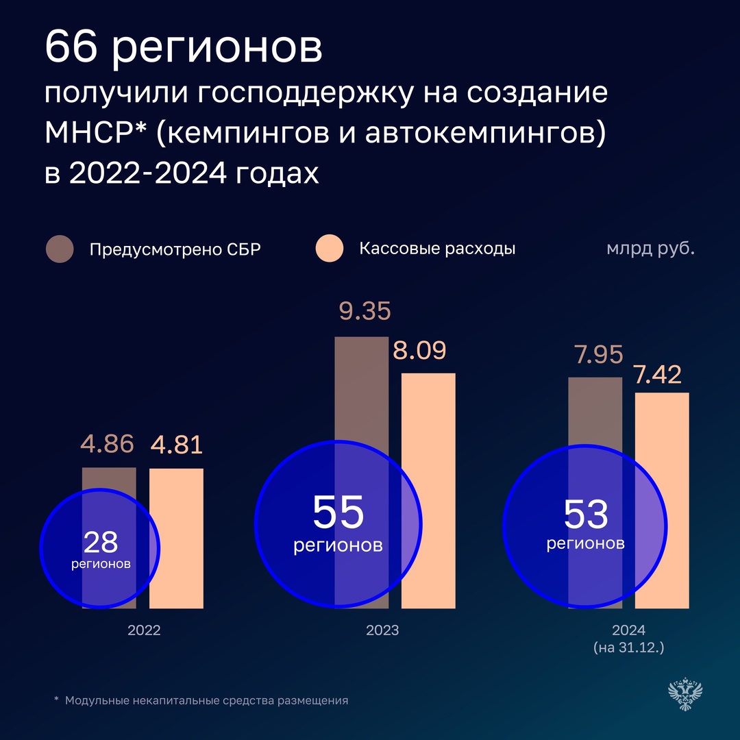 Счетная палата проверила эффективность бюджетных расходов на строительство модульных некапитальных отелей (быстровозводимые комплексы номеров, кемпинги)