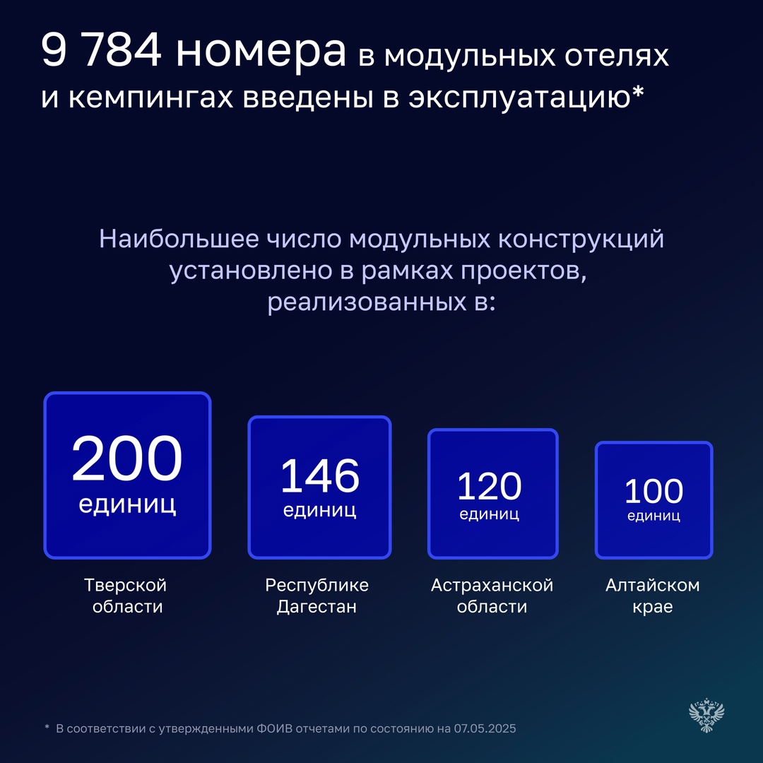 Счетная палата проверила эффективность бюджетных расходов на строительство модульных некапитальных отелей (быстровозводимые комплексы номеров, кемпинги)