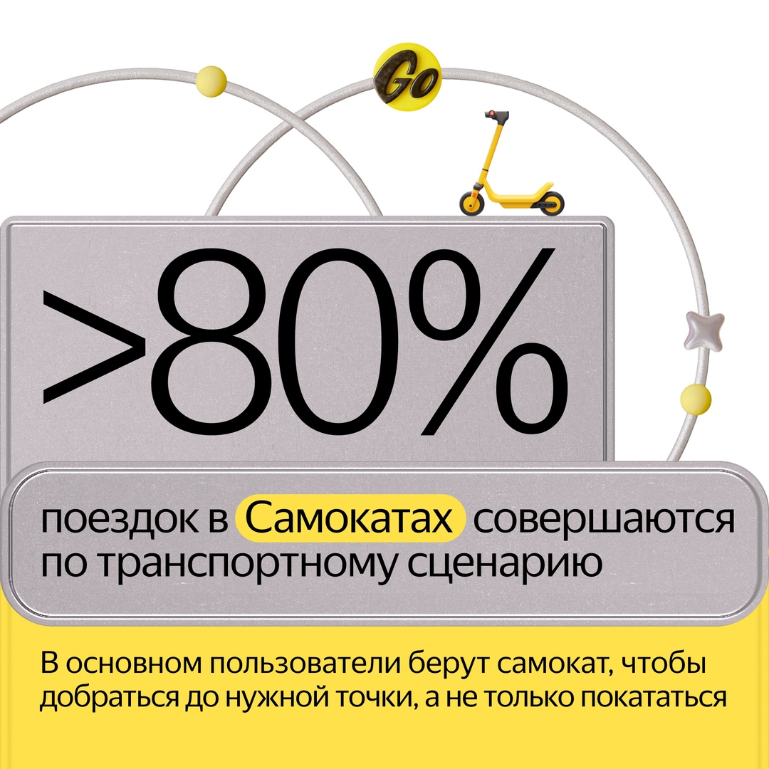 Сервису Самокаты в Яндекс Go исполнилось четыре года