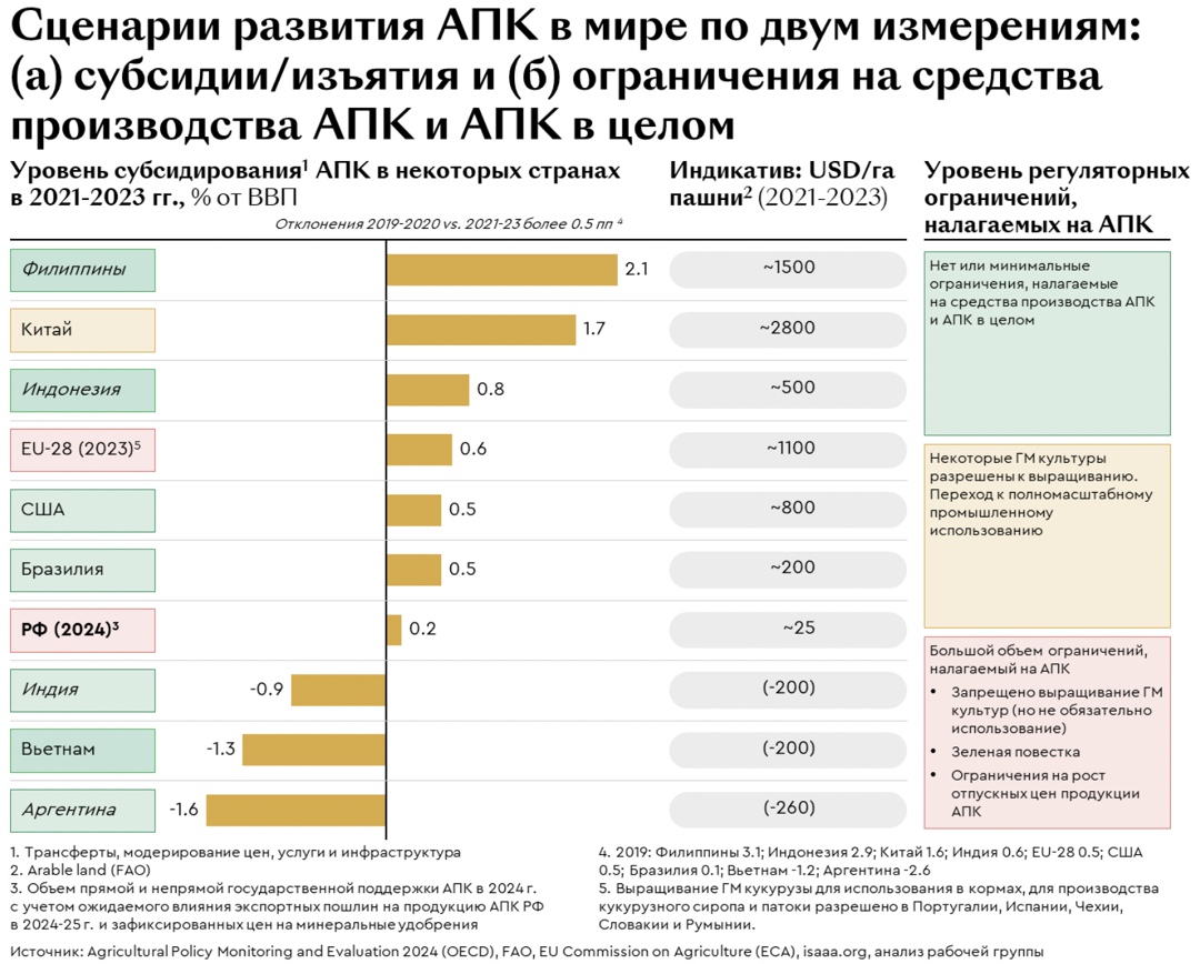 Сценарии развития российского АПК. Чтобы сельское хозяйство было высокопроизводительным и высокоприбыльным, необходимо обеспечить использование всех без…