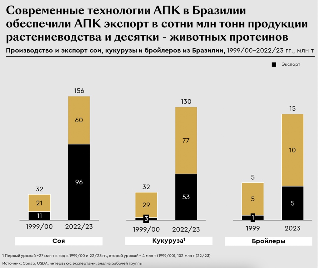Сценарии развития российского АПК. Чтобы сельское хозяйство было высокопроизводительным и высокоприбыльным, необходимо обеспечить использование всех без…