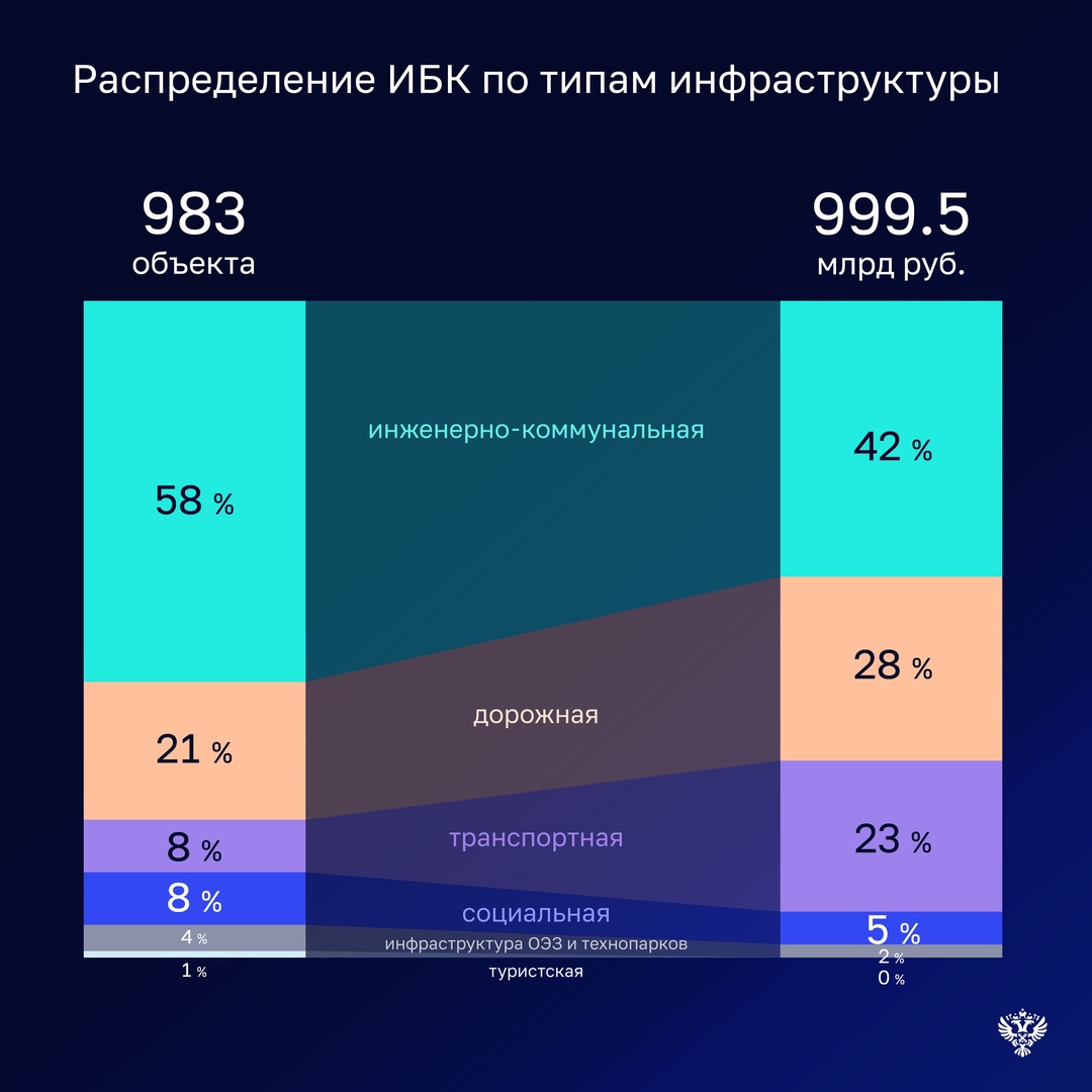 В ходе проверки Счетная палата обратила внимание на ряд системных недостатков в реализации механизма инфраструктурных бюджетных кредитов (ИБК), снижающих…