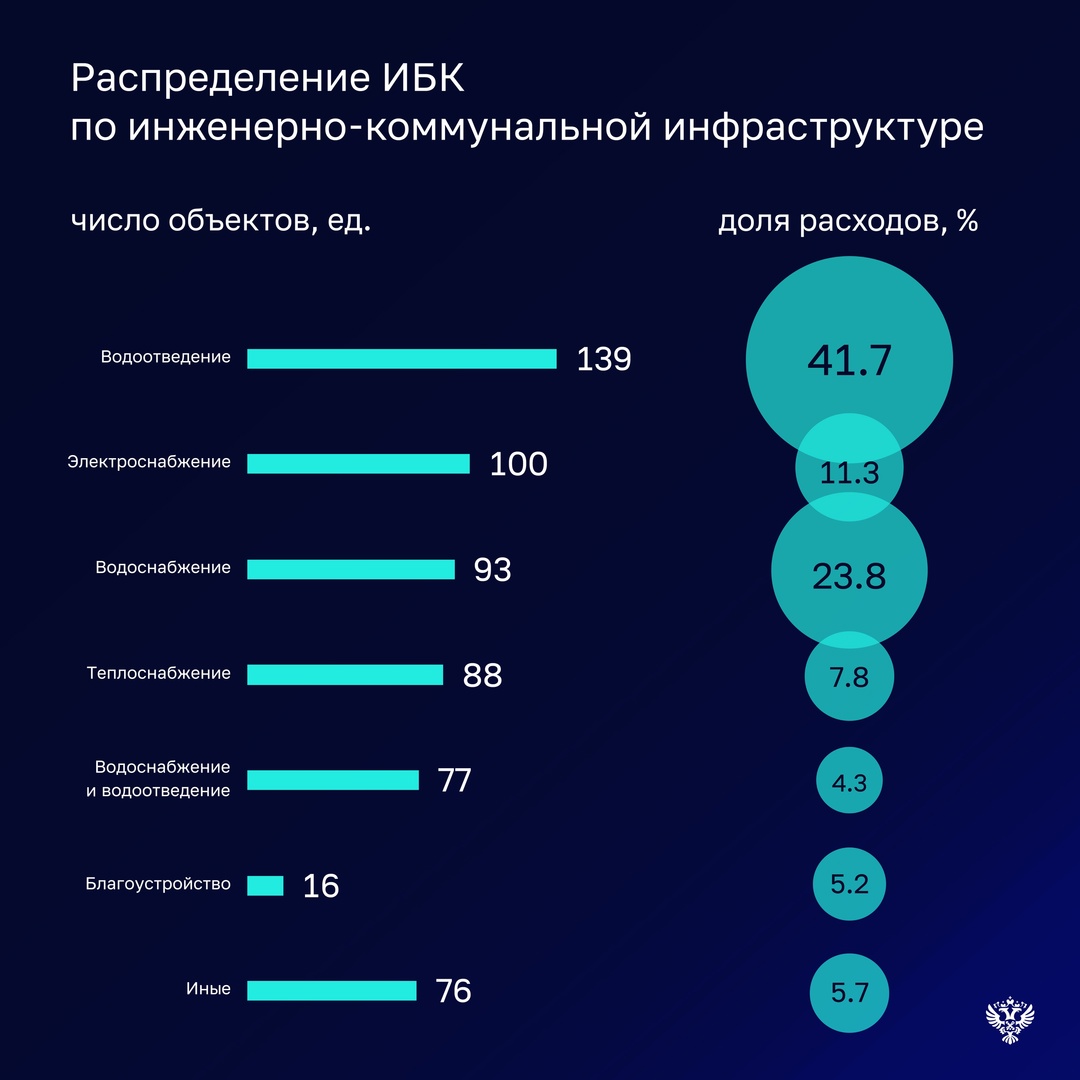 В ходе проверки Счетная палата обратила внимание на ряд системных недостатков в реализации механизма инфраструктурных бюджетных кредитов (ИБК), снижающих…