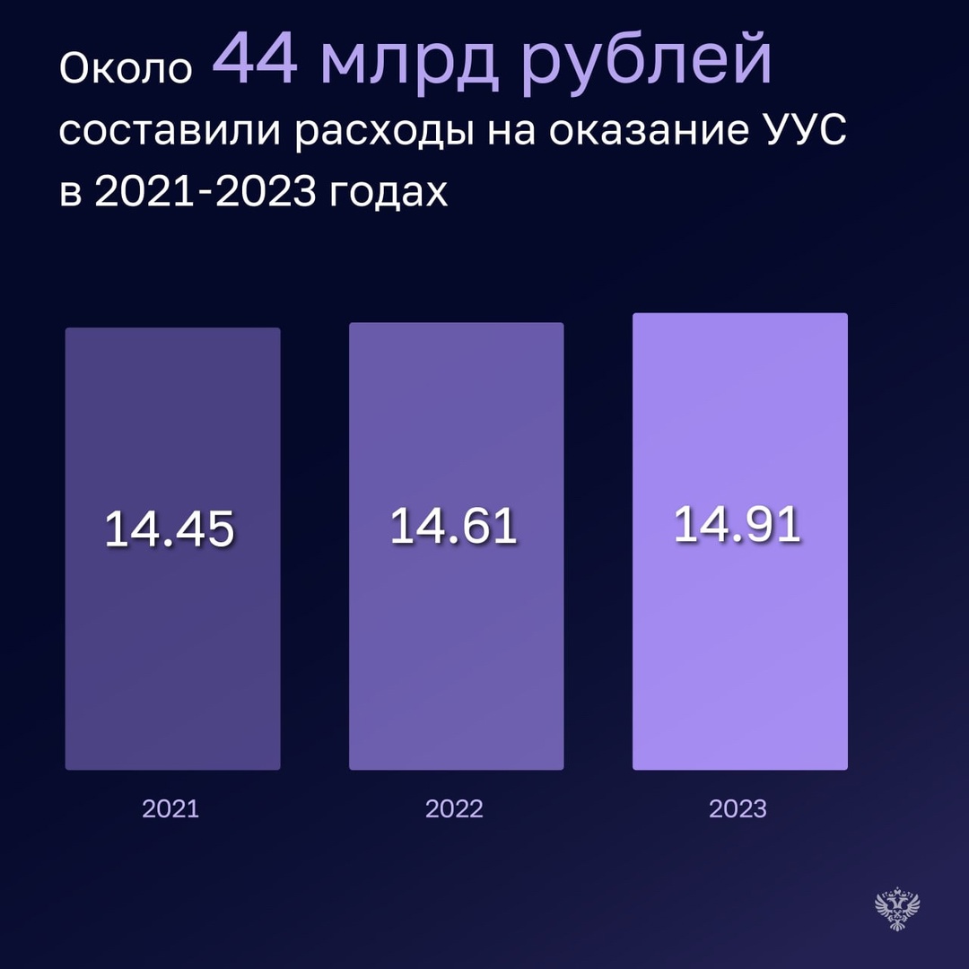 Бюджетные средства, направленные на предоставление универсальных услуг связи в 2021-2023 годах, расходовались недостаточно эффективно.