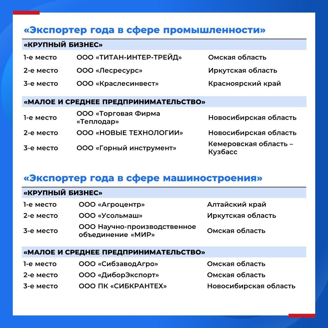 Выбраны лучшие экспортеры Сибирского федерального округа ️