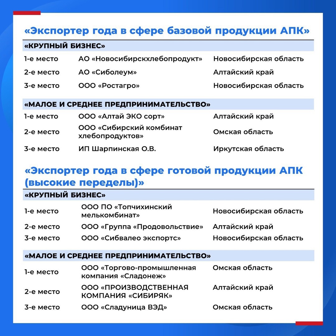 Выбраны лучшие экспортеры Сибирского федерального округа ️