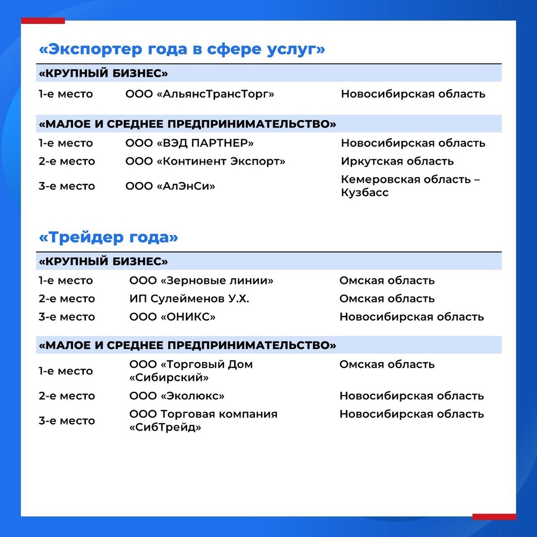 Выбраны лучшие экспортеры Сибирского федерального округа ️