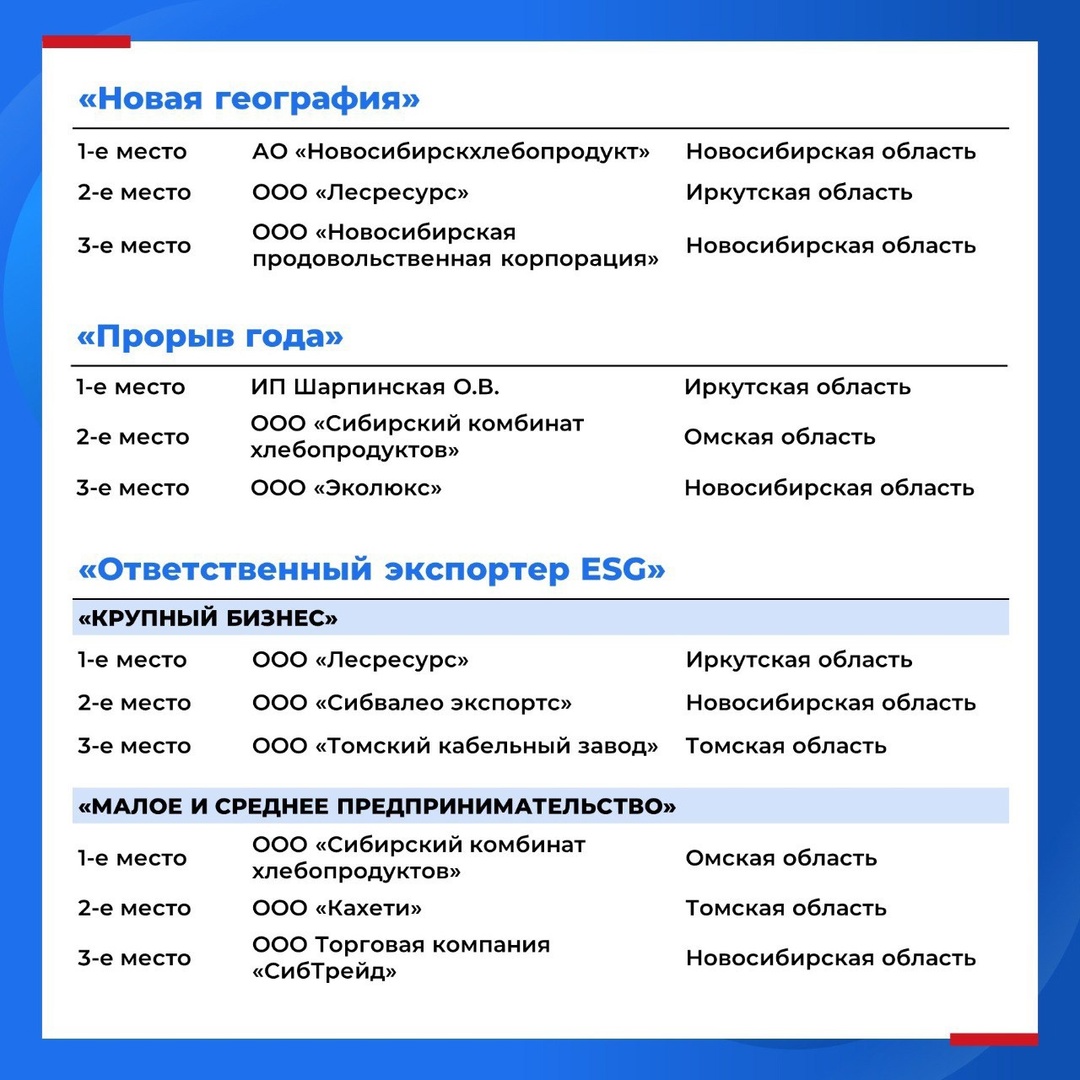 Выбраны лучшие экспортеры Сибирского федерального округа ️