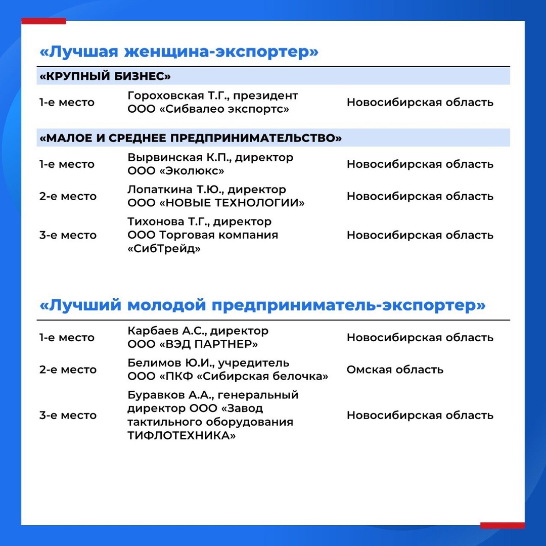 Выбраны лучшие экспортеры Сибирского федерального округа ️